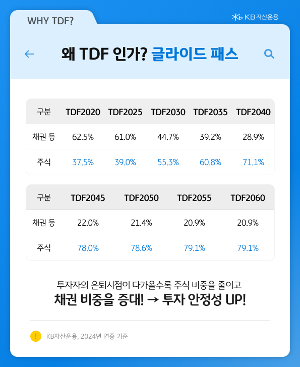 투자자의 은퇴시점이 다가올 수록 주식 비중을 줄이고 채권 비중을 늘리며 안정성을 더하는 'tdf'.